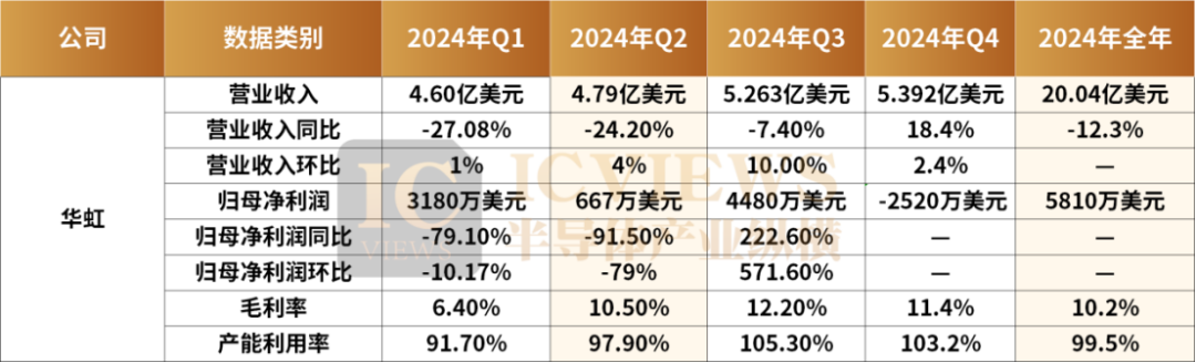 双双破纪录！国产晶圆代工双雄业绩大爆发(图4)