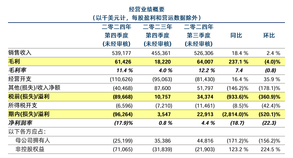 华虹半导体跌超5%！2024年毛利率大降11%第四季度巨亏183亿元(图1)