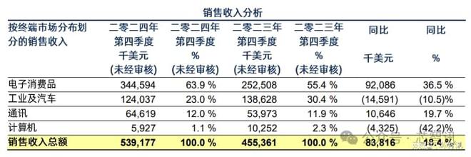 华虹半导体2024年净利同比大跌7925%(图3)