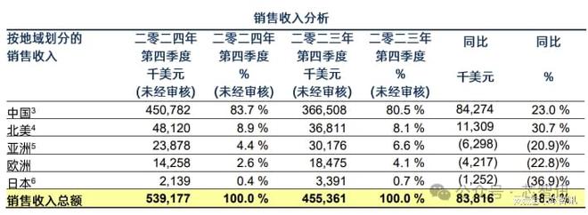 华虹半导体2024年净利同比大跌7925%(图2)