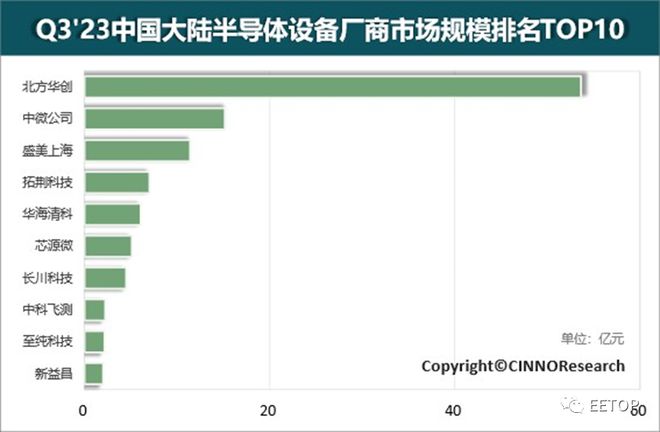 中国半导体设备厂商Top10(图1)