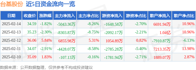 股票行情快报：台基股份（300046）2月14日主力资金净卖出504336万元(图1)