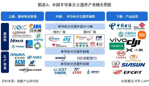 【干货】半导体分立器件产业链全景梳理及区域热力地图(图2)