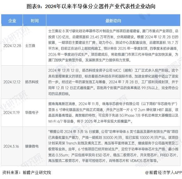 【干货】半导体分立器件产业链全景梳理及区域热力地图(图6)