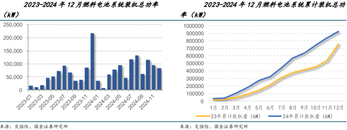 行业报告氢能燃料电池行业研究：2024年整体承压逐步打造商业模式闭环(图1)