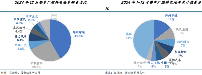 行业报告氢能燃料电池行业研究：2024年整体承压逐步打造商业模式闭环(图2)