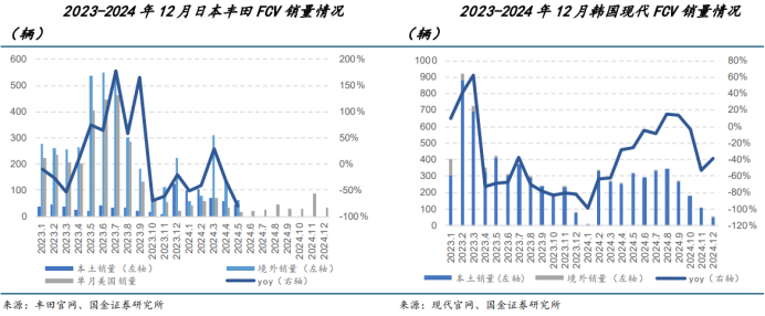 行业报告氢能燃料电池行业研究：2024年整体承压逐步打造商业模式闭环(图3)