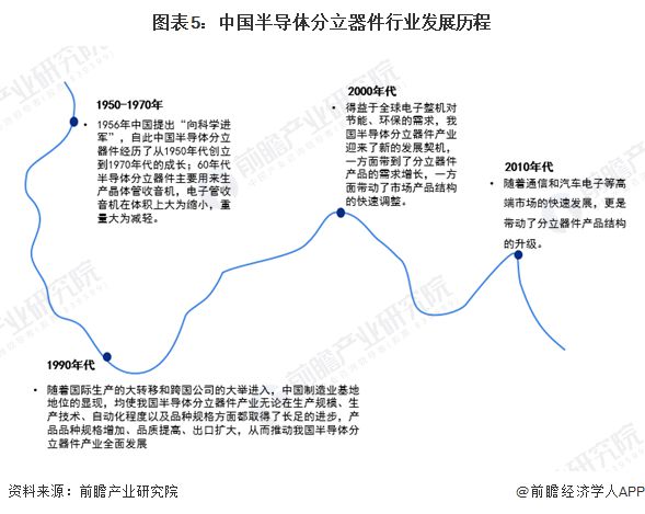 【前瞻分析】2025-2030年中国导体分立器件产量及市场规模分析(图1)