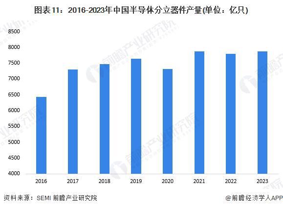 【前瞻分析】2025-2030年中国导体分立器件产量及市场规模分析(图3)