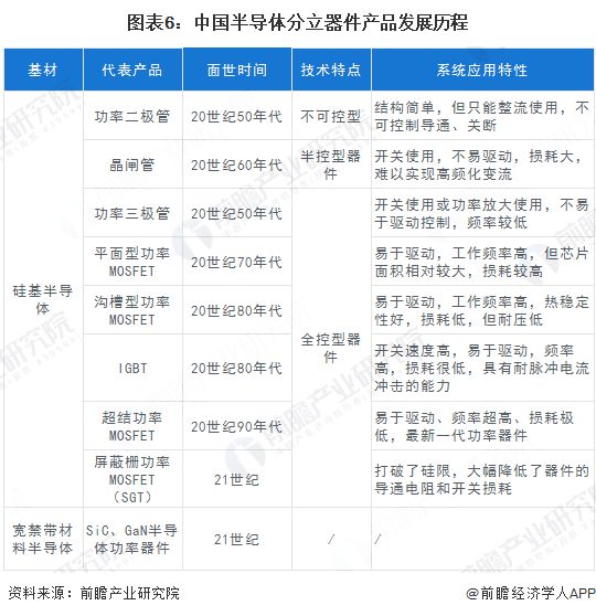 【前瞻分析】2025-2030年中国导体分立器件产量及市场规模分析(图2)