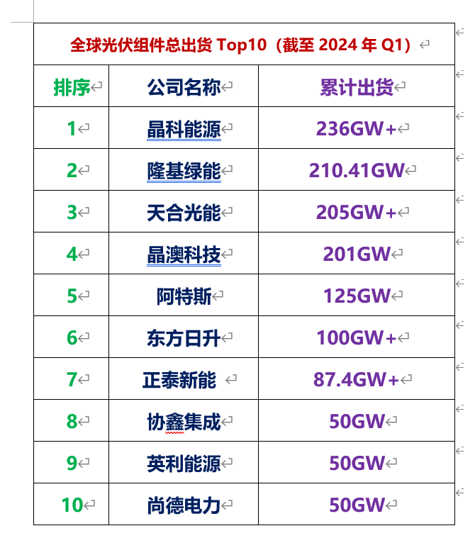 晶科、隆基、天合、晶澳前四2024光伏组件累计出货Top20出炉！(图1)