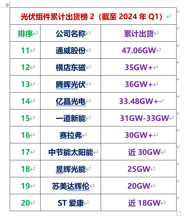 晶科、隆基、天合、晶澳前四2024光伏组件累计出货Top20出炉！(图2)