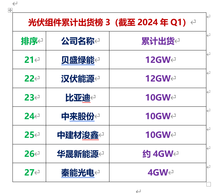 晶科、隆基、天合、晶澳前四2024光伏组件累计出货Top20出炉！(图3)