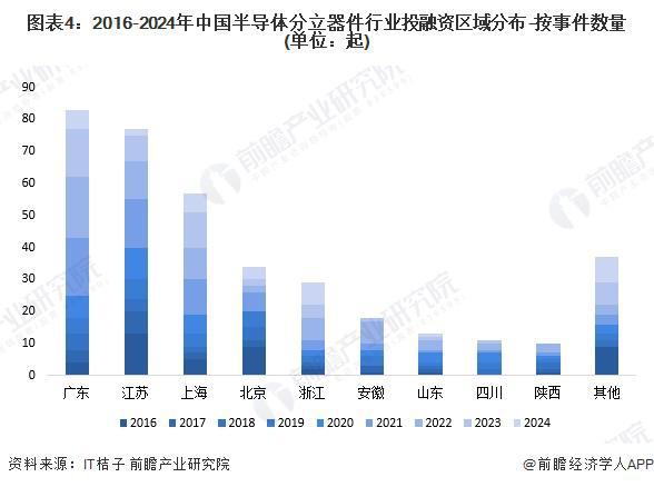 【投资视角】启示2024：中国半导体分立器件行业投融资及兼并重组分析（附投融资事件、产业基金等）(图4)