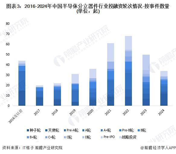 【投资视角】启示2024：中国半导体分立器件行业投融资及兼并重组分析（附投融资事件、产业基金等）(图3)