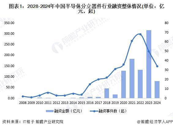 【投资视角】启示2024：中国半导体分立器件行业投融资及兼并重组分析（附投融资事件、产业基金等）(图1)