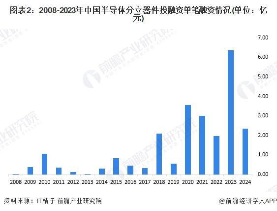 【投资视角】启示2024：中国半导体分立器件行业投融资及兼并重组分析（附投融资事件、产业基金等）(图2)