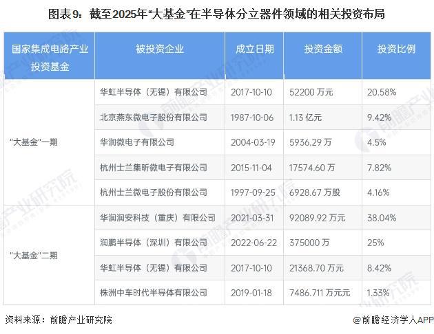 【投资视角】启示2024：中国半导体分立器件行业投融资及兼并重组分析（附投融资事件、产业基金等）(图6)