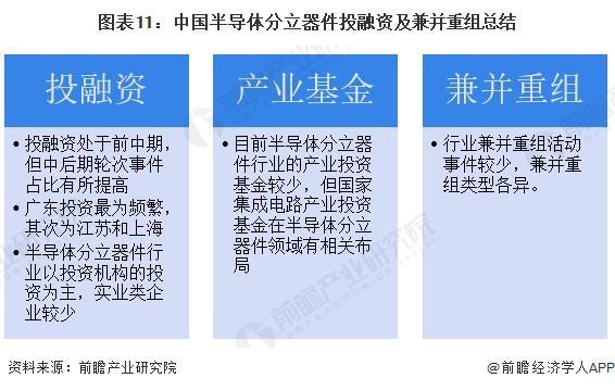 【投资视角】启示2024：中国半导体分立器件行业投融资及兼并重组分析（附投融资事件、产业基金等）(图8)