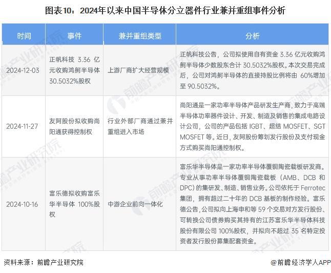 【投资视角】启示2024：中国半导体分立器件行业投融资及兼并重组分析（附投融资事件、产业基金等）(图7)