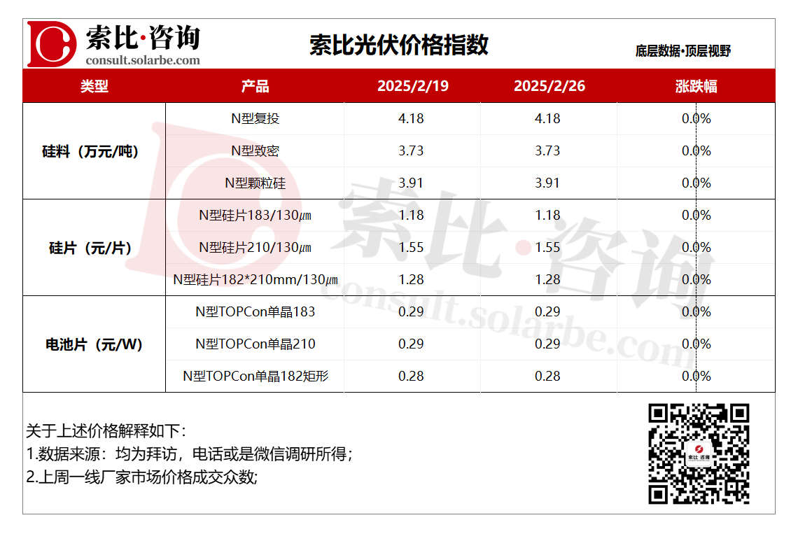 光伏组件、胶膜、玻璃价格齐涨3月组件排产增至50GW(图1)