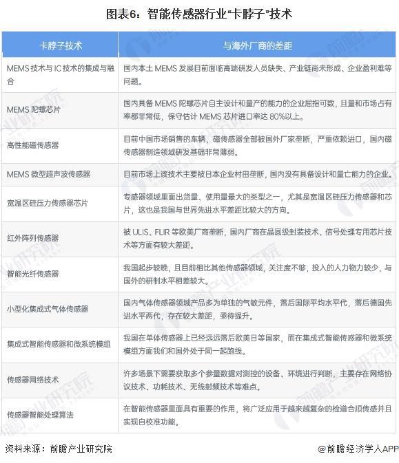 2025年中国智能传感器行业技术发展现状行业仍有多项重点技术亟待突破【组图】(图6)