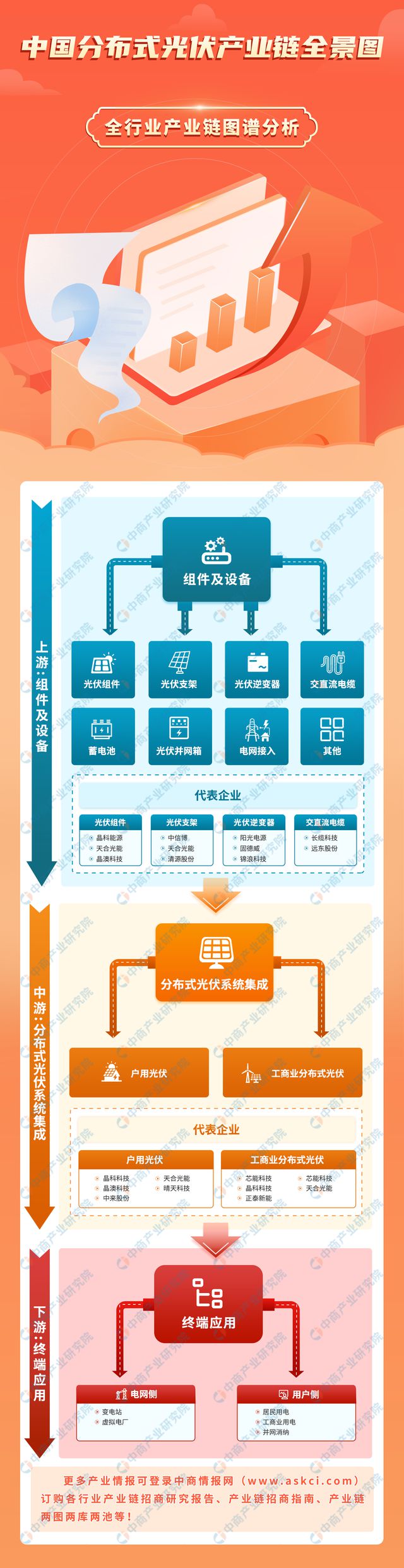 2024年中国分布式光伏产业链图谱研究分析（附产业链全景图）(图1)
