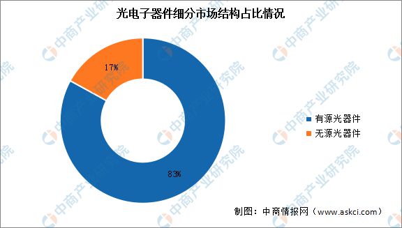 2024年中国光电子器件市场现状及发展前景预测分析(图2)