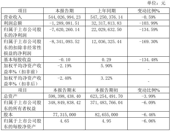 格利尔2024年预计亏损76203万同比由盈转亏行业产能过剩(图1)