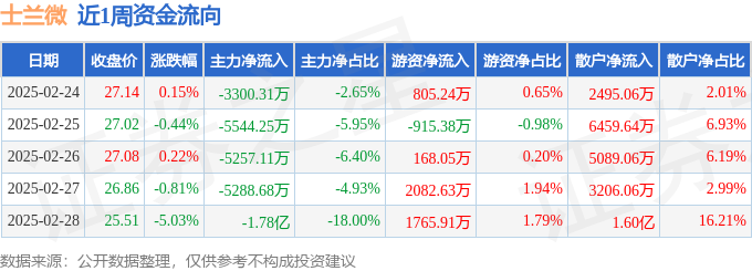 本周盘点（224-228）：士兰微周跌587%主力资金合计净流出372亿元(图1)