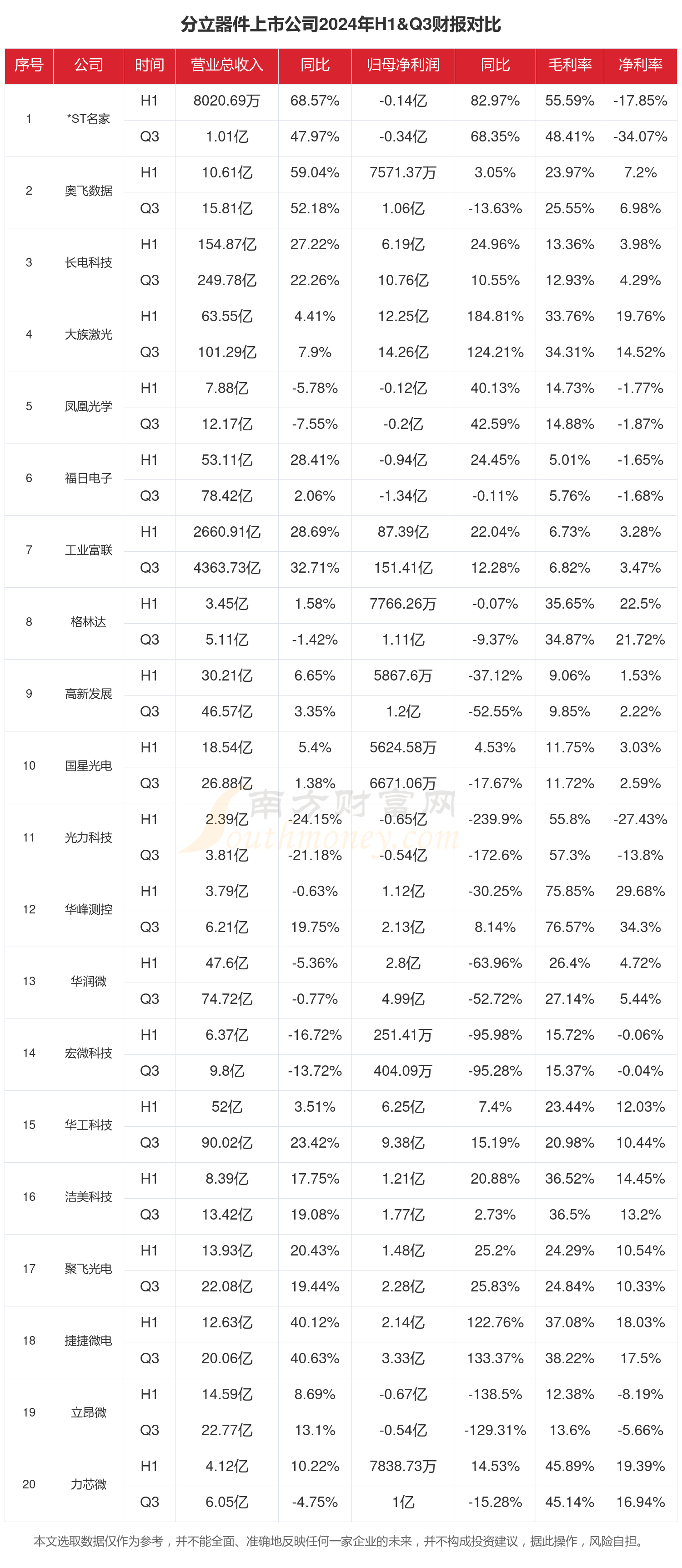 分立器件行业上市公司现状如何（2024年前三季度）(图1)