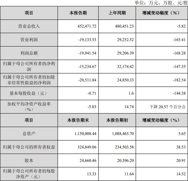 中微公司、海目星等6家LED相关公司公布2024年业绩快报(图3)