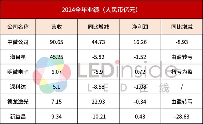 中微公司、海目星等6家LED相关公司公布2024年业绩快报(图1)
