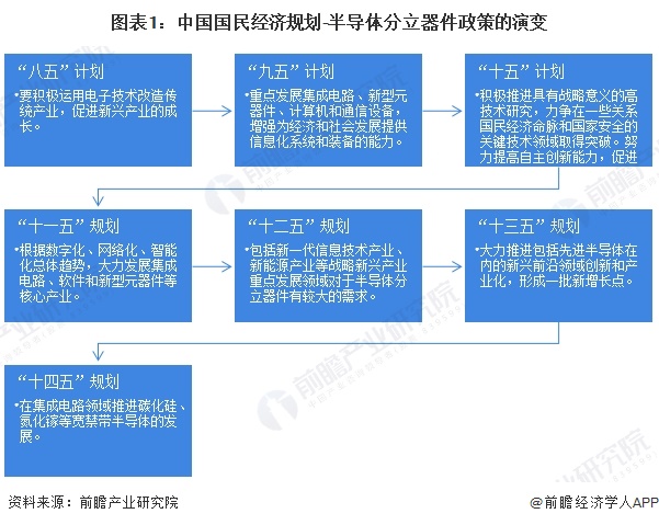 重磅！2025年中国及31省市半导体分立器件行业政策汇总及解读（全）强调重点产品的下游应用布局(图1)