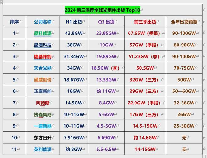 2024全球光伏组件出货Top10预测：中国军团包揽前十！(图2)
