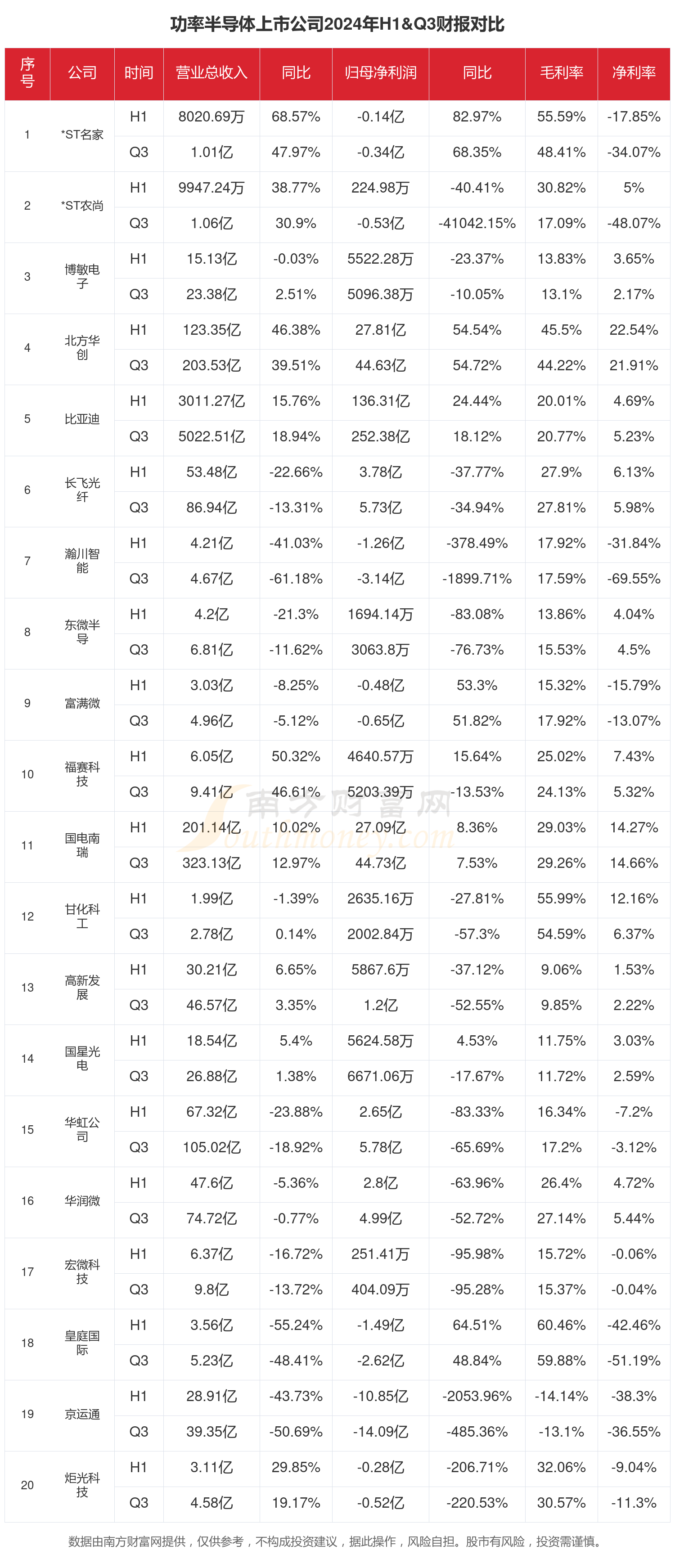 功率半导体行业现状怎么样（2024年前三季度上市公司财报对比）(图1)