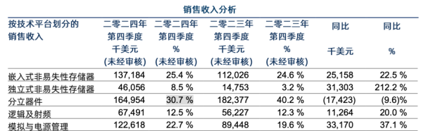 华虹半导体Q4亏损向小工艺节点迈进存挑战(图2)