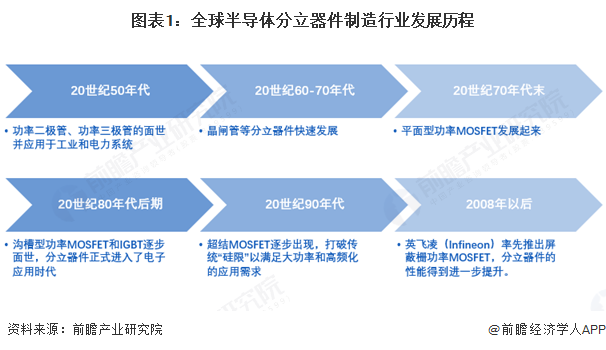 2025年全球半导体分立器件行业发展现状分析北美占据最大市场份额【组图】(图1)