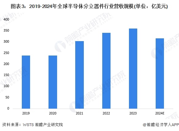 2025年全球半导体分立器件行业发展现状分析北美占据最大市场份额【组图】(图3)