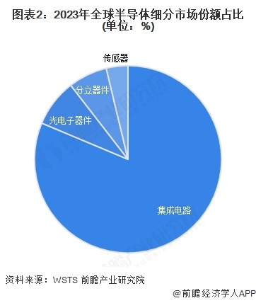 2025年全球半导体分立器件行业发展现状分析北美占据最大市场份额【组图】(图2)