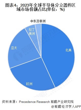 2025年全球半导体分立器件行业发展现状分析北美占据最大市场份额【组图】(图4)