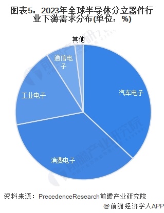 2025年全球半导体分立器件行业发展现状分析北美占据最大市场份额【组图】(图5)