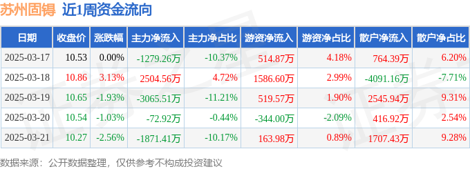 本周盘点（317-321）：苏州固锝周跌247%主力资金合计净流出378454万元(图1)