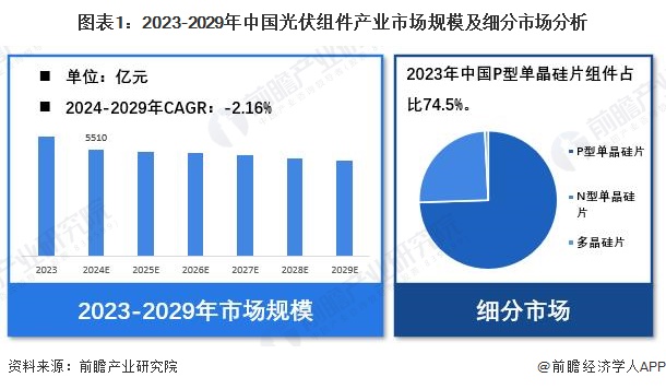 【光伏组件】行业市场规模：2024年中国光伏组件行业市场规模达5510亿元P型单晶硅片占比为745%(图1)