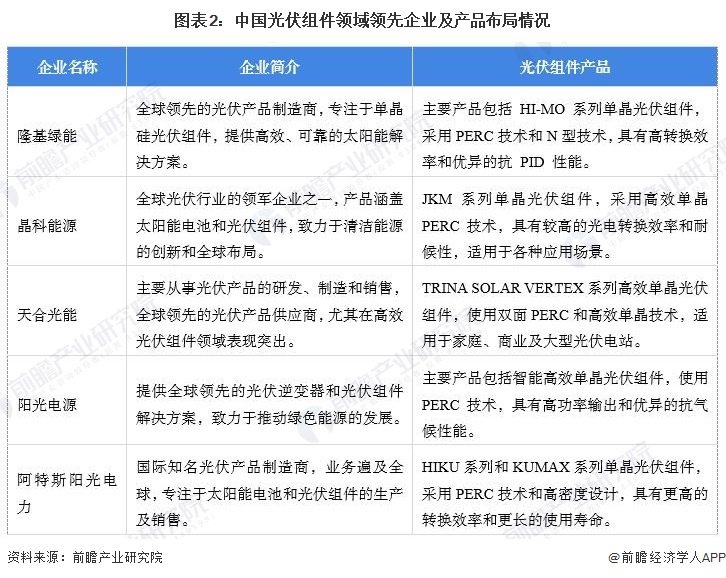 【光伏组件】行业市场规模：2024年中国光伏组件行业市场规模达5510亿元P型单晶硅片占比为745%(图2)