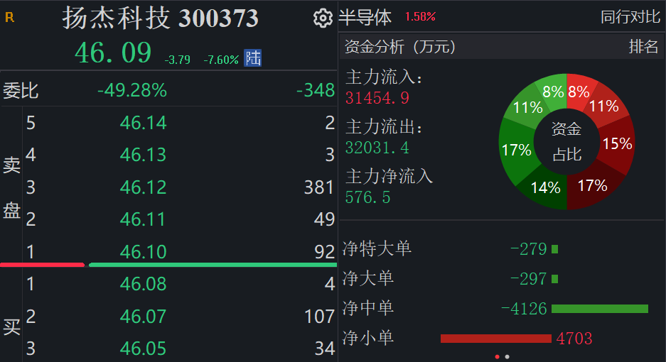 半导体细分龙头复牌即跌超10%刚刚披露并购预案！最新回应(图1)