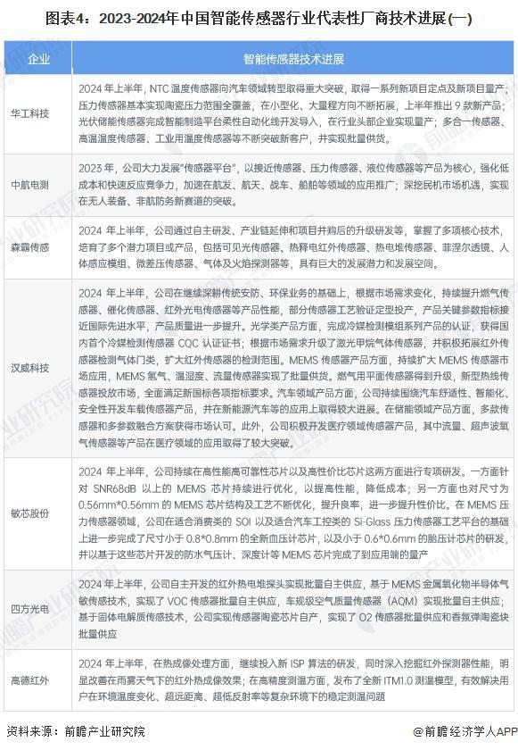 2025年中国智能传感器产业十大创新企业：歌尔股份、汉威科技、EAI科技、北联德电子、志奋领……(图2)