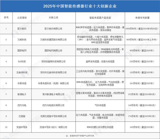 2025年中国智能传感器产业十大创新企业：歌尔股份、汉威科技、EAI科技、北联德电子、志奋领……(图5)