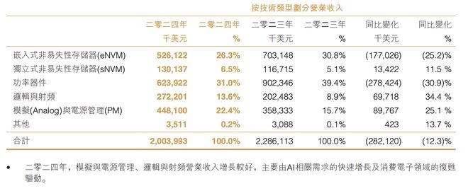 华虹半导体2024年营收143亿元特色工艺各平台产品持续放量(图1)