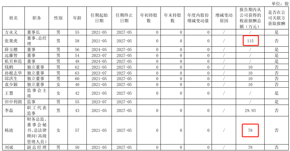 有研硅2024年净利233亿减少837%：董秘杨波78万涨薪2万(图1)